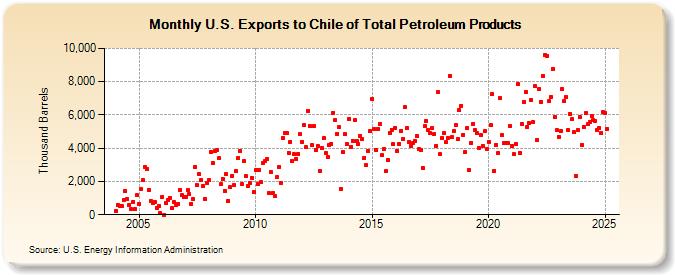 U.S. Exports to Chile of Total Petroleum Products (Thousand Barrels)