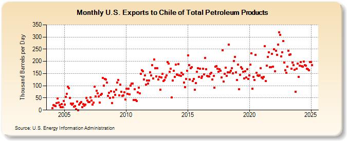 U.S. Exports to Chile of Total Petroleum Products (Thousand Barrels per Day)