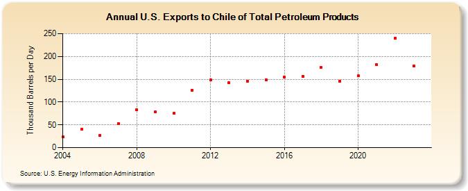 U.S. Exports to Chile of Total Petroleum Products (Thousand Barrels per Day)