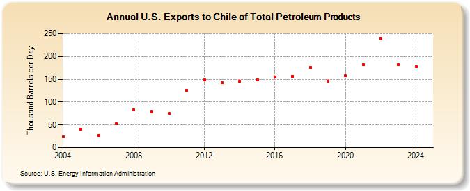 U.S. Exports to Chile of Total Petroleum Products (Thousand Barrels per Day)