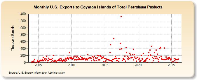 U.S. Exports to Cayman Islands of Total Petroleum Products (Thousand Barrels)