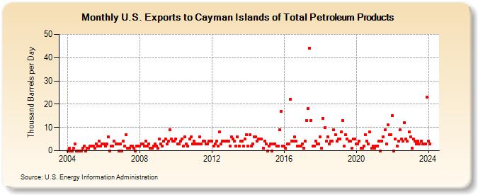 U.S. Exports to Cayman Islands of Total Petroleum Products (Thousand Barrels per Day)