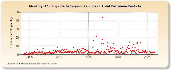 U.S. Exports to Cayman Islands of Total Petroleum Products (Thousand Barrels per Day)