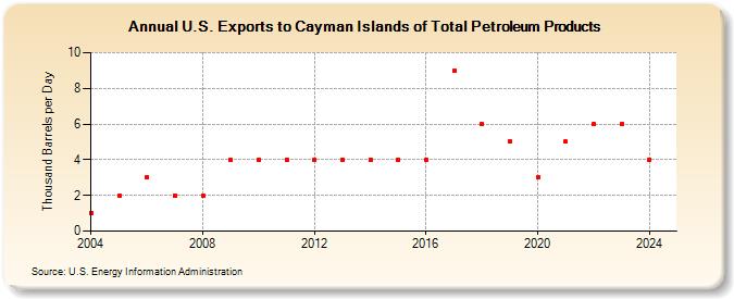 U.S. Exports to Cayman Islands of Total Petroleum Products (Thousand Barrels per Day)