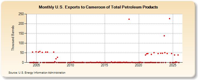 U.S. Exports to Cameroon of Total Petroleum Products (Thousand Barrels)