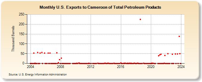 U.S. Exports to Cameroon of Total Petroleum Products (Thousand Barrels)