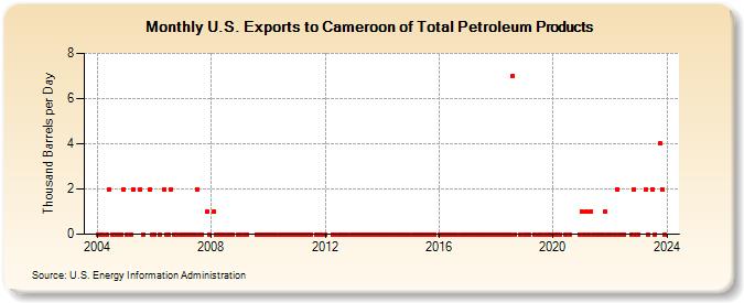 U.S. Exports to Cameroon of Total Petroleum Products (Thousand Barrels per Day)