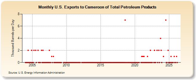 U.S. Exports to Cameroon of Total Petroleum Products (Thousand Barrels per Day)