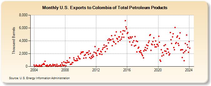 U.S. Exports to Colombia of Total Petroleum Products (Thousand Barrels)