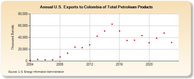 U.S. Exports to Colombia of Total Petroleum Products (Thousand Barrels)