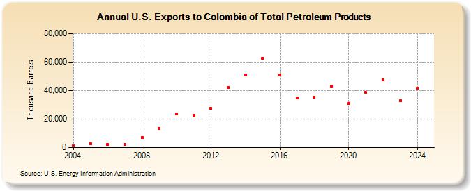 U.S. Exports to Colombia of Total Petroleum Products (Thousand Barrels)