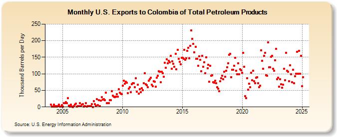 U.S. Exports to Colombia of Total Petroleum Products (Thousand Barrels per Day)