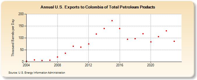 U.S. Exports to Colombia of Total Petroleum Products (Thousand Barrels per Day)