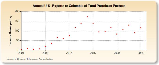 U.S. Exports to Colombia of Total Petroleum Products (Thousand Barrels per Day)