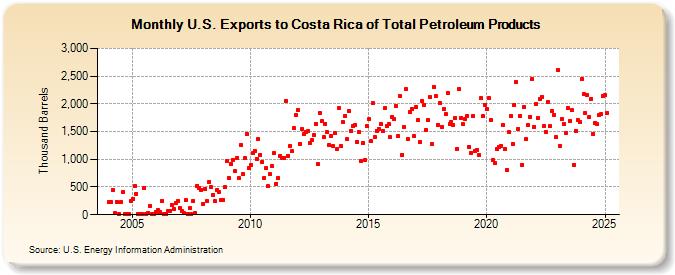 U.S. Exports to Costa Rica of Total Petroleum Products (Thousand Barrels)