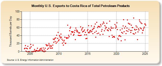 U.S. Exports to Costa Rica of Total Petroleum Products (Thousand Barrels per Day)