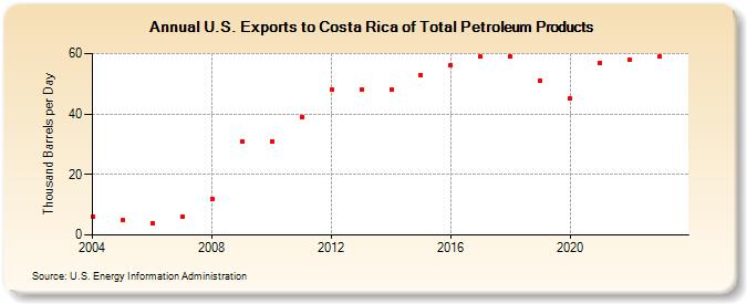 U.S. Exports to Costa Rica of Total Petroleum Products (Thousand Barrels per Day)