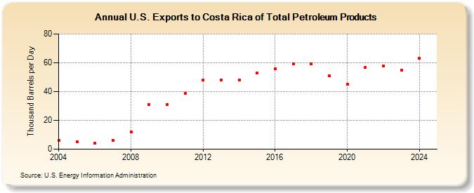 U.S. Exports to Costa Rica of Total Petroleum Products (Thousand Barrels per Day)