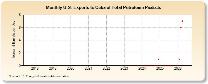 U.S. Exports to Cuba of Total Petroleum Products (Thousand Barrels per Day)