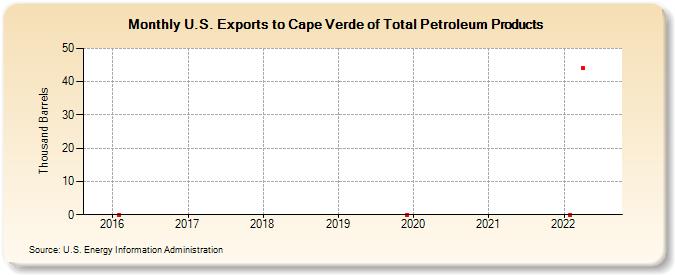 U.S. Exports to Cape Verde of Total Petroleum Products (Thousand Barrels)