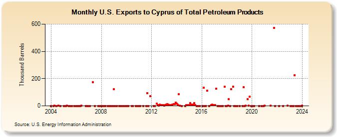 U.S. Exports to Cyprus of Total Petroleum Products (Thousand Barrels)
