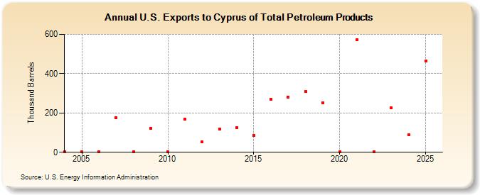 U.S. Exports to Cyprus of Total Petroleum Products (Thousand Barrels)