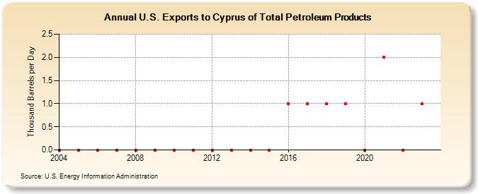 U.S. Exports to Cyprus of Total Petroleum Products (Thousand Barrels per Day)