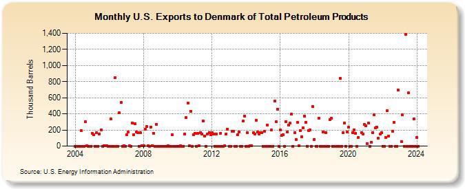 U.S. Exports to Denmark of Total Petroleum Products (Thousand Barrels)