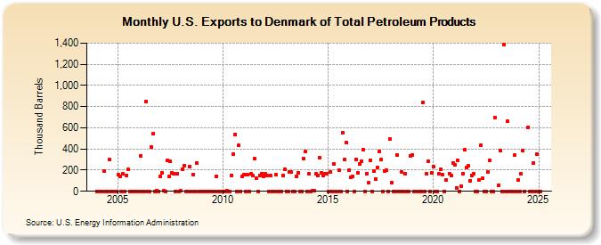 U.S. Exports to Denmark of Total Petroleum Products (Thousand Barrels)