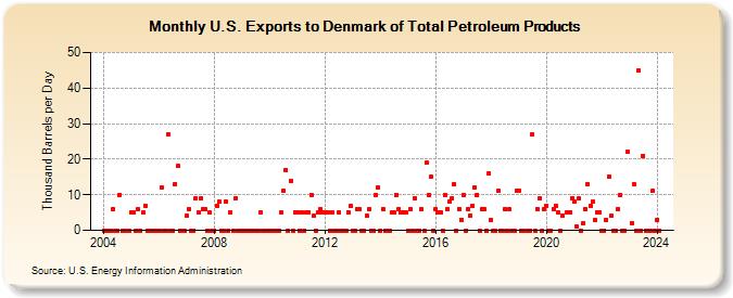 U.S. Exports to Denmark of Total Petroleum Products (Thousand Barrels per Day)