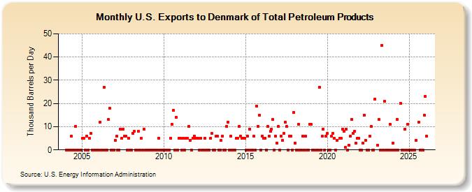 U.S. Exports to Denmark of Total Petroleum Products (Thousand Barrels per Day)