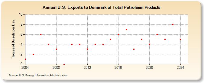 U.S. Exports to Denmark of Total Petroleum Products (Thousand Barrels per Day)