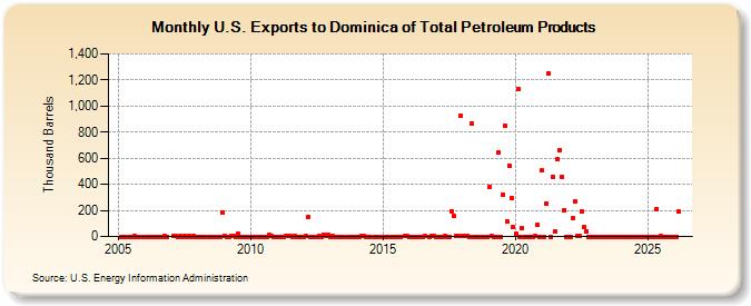 U.S. Exports to Dominica of Total Petroleum Products (Thousand Barrels)