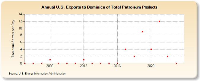 U.S. Exports to Dominica of Total Petroleum Products (Thousand Barrels per Day)