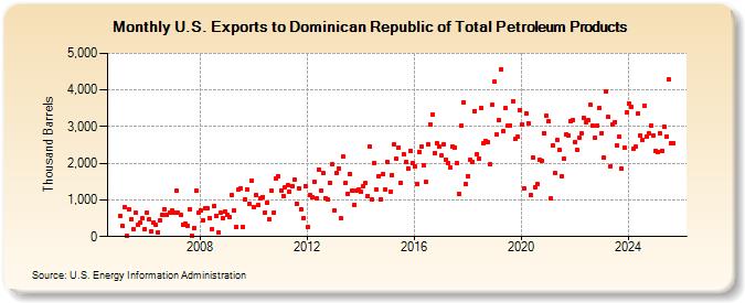 U.S. Exports to Dominican Republic of Total Petroleum Products (Thousand Barrels)