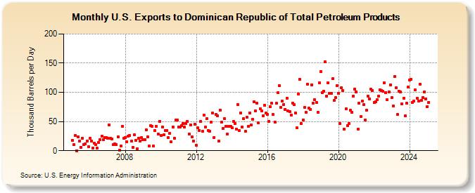 U.S. Exports to Dominican Republic of Total Petroleum Products (Thousand Barrels per Day)