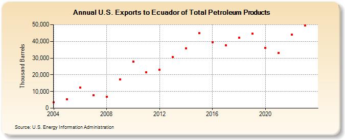U.S. Exports to Ecuador of Total Petroleum Products (Thousand Barrels)