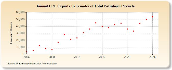 U.S. Exports to Ecuador of Total Petroleum Products (Thousand Barrels)