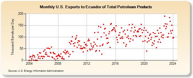 U.S. Exports to Ecuador of Total Petroleum Products (Thousand Barrels per Day)