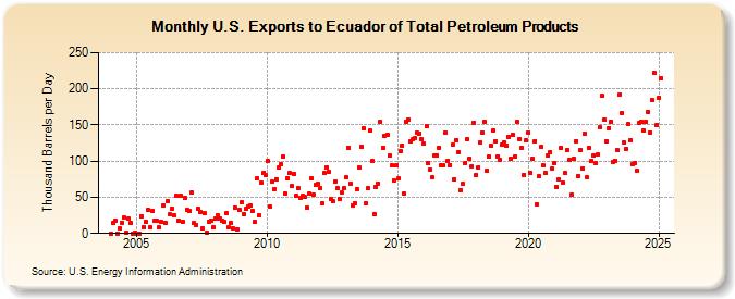 U.S. Exports to Ecuador of Total Petroleum Products (Thousand Barrels per Day)