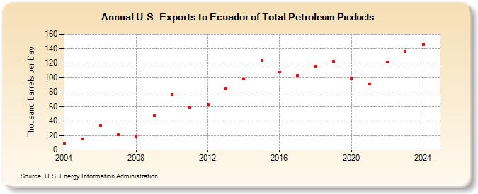 U.S. Exports to Ecuador of Total Petroleum Products (Thousand Barrels per Day)