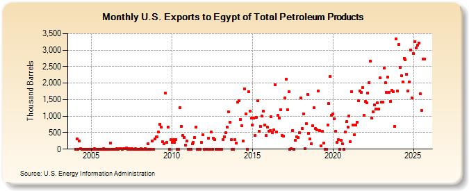 U.S. Exports to Egypt of Total Petroleum Products (Thousand Barrels)