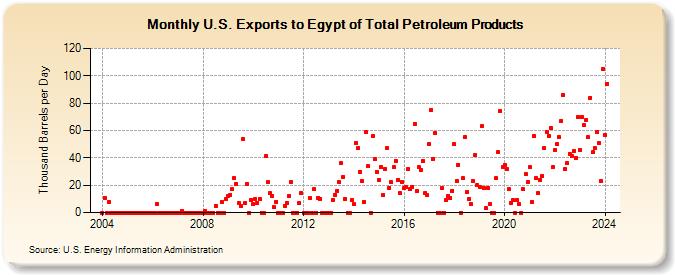 U.S. Exports to Egypt of Total Petroleum Products (Thousand Barrels per Day)