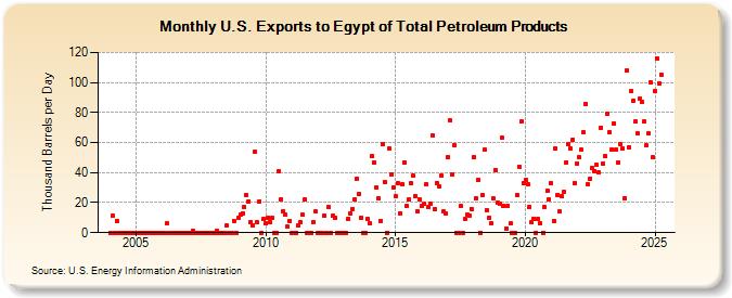 U.S. Exports to Egypt of Total Petroleum Products (Thousand Barrels per Day)