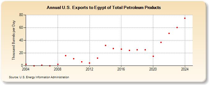 U.S. Exports to Egypt of Total Petroleum Products (Thousand Barrels per Day)