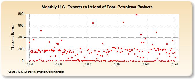 U.S. Exports to Ireland of Total Petroleum Products (Thousand Barrels)