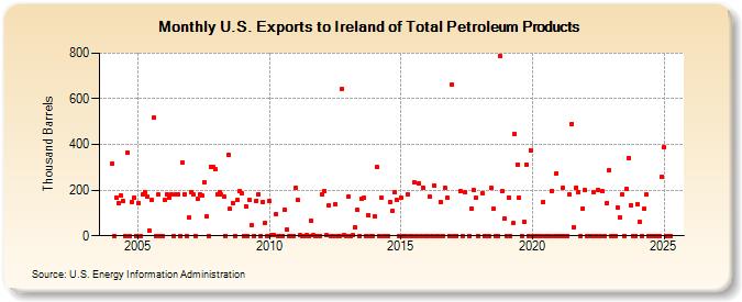 U.S. Exports to Ireland of Total Petroleum Products (Thousand Barrels)