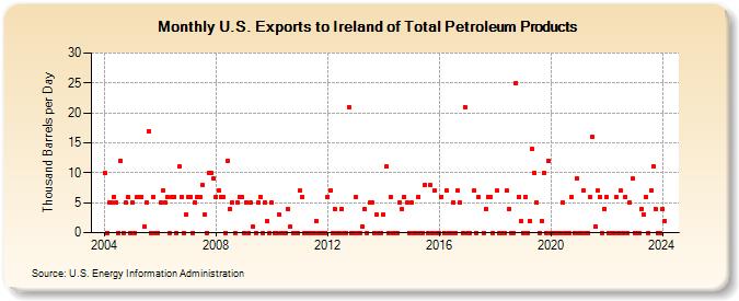 U.S. Exports to Ireland of Total Petroleum Products (Thousand Barrels per Day)