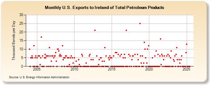 U.S. Exports to Ireland of Total Petroleum Products (Thousand Barrels per Day)