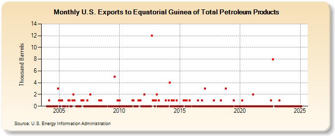 U.S. Exports to Equatorial Guinea of Total Petroleum Products (Thousand Barrels)